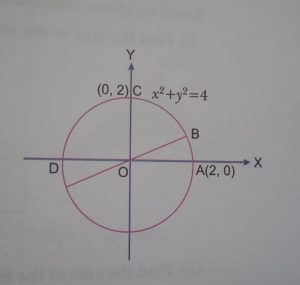 x² + y² = 4