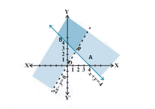 Ex 6.3 Linear Inequalities ncert math solution class 11