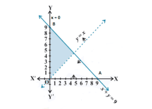 Ex 6.3 Linear Inequalities ncert math solution class 11