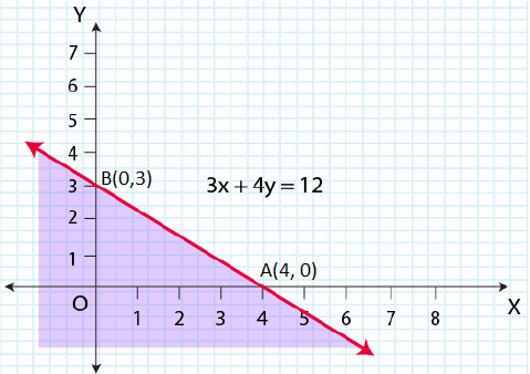 Ex 6.2 Linear Inequalities ncert math solution class 11