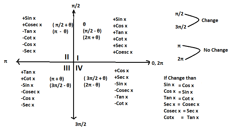 Trigonometry formulae for class 11