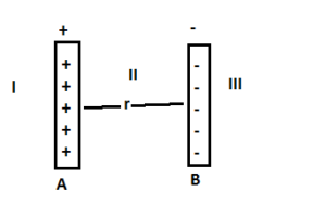 Surface charge density is defined as charge per unit