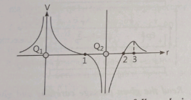 The potential at any observation point P of a static electric