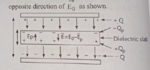 A dielectric slab is a substance which does not allow