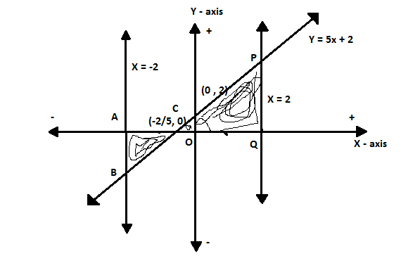 find the area of the region bounded by the line y = 5x + 2